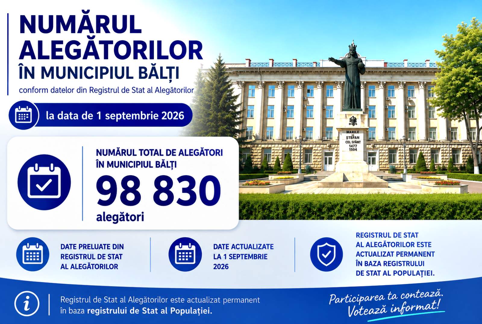 NUMĂRUL ALEGĂTORILOR DIN CIRCUMSCRIPȚIA ELECTORALĂ MUNICIPALĂ BĂLȚI NR. 2, LA 1 SEPTEMBRIE 2026