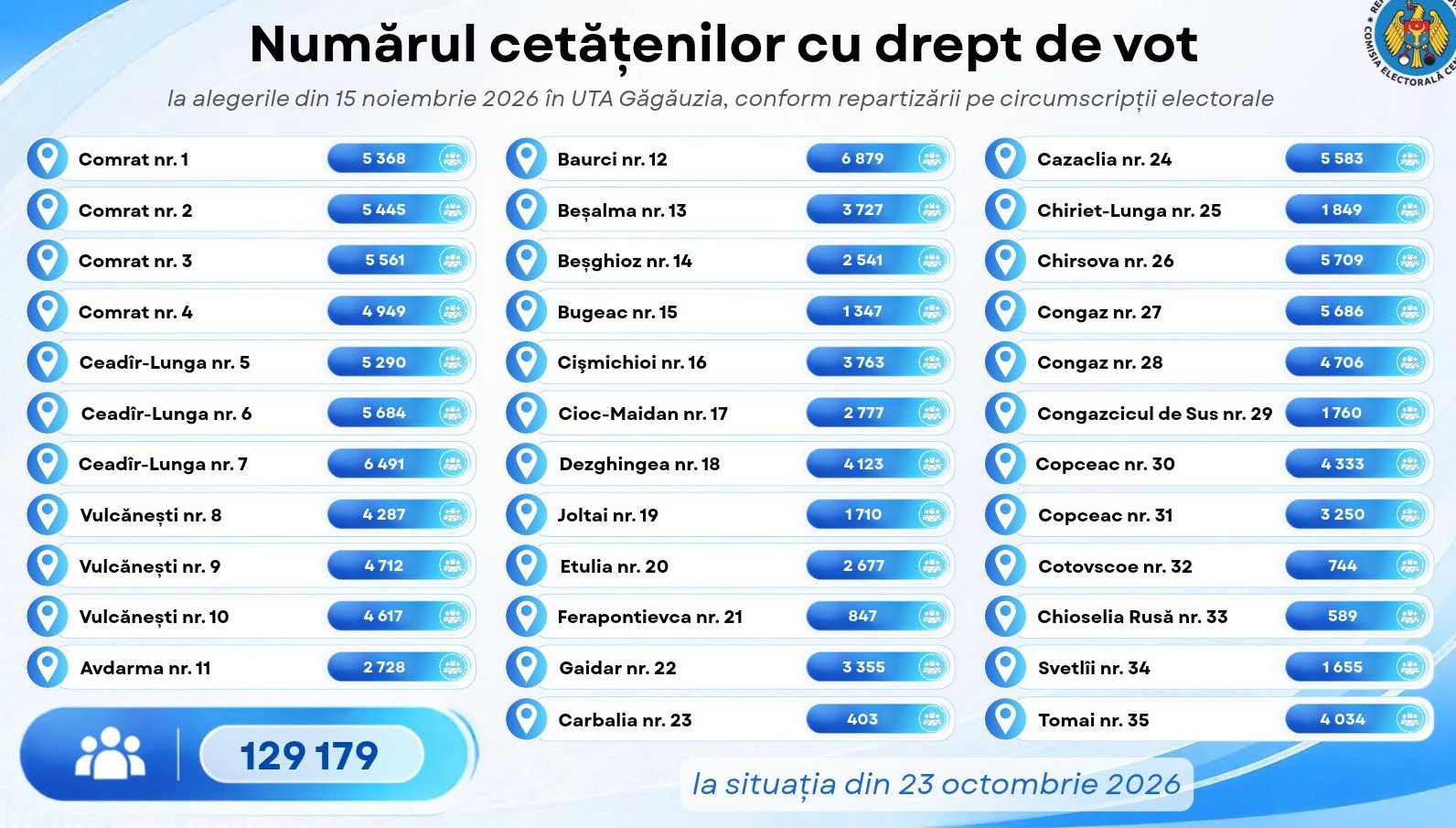 CEC informează despre numărul alegătorilor din UTA Găgăuzia la data de 23 octombrie 2026